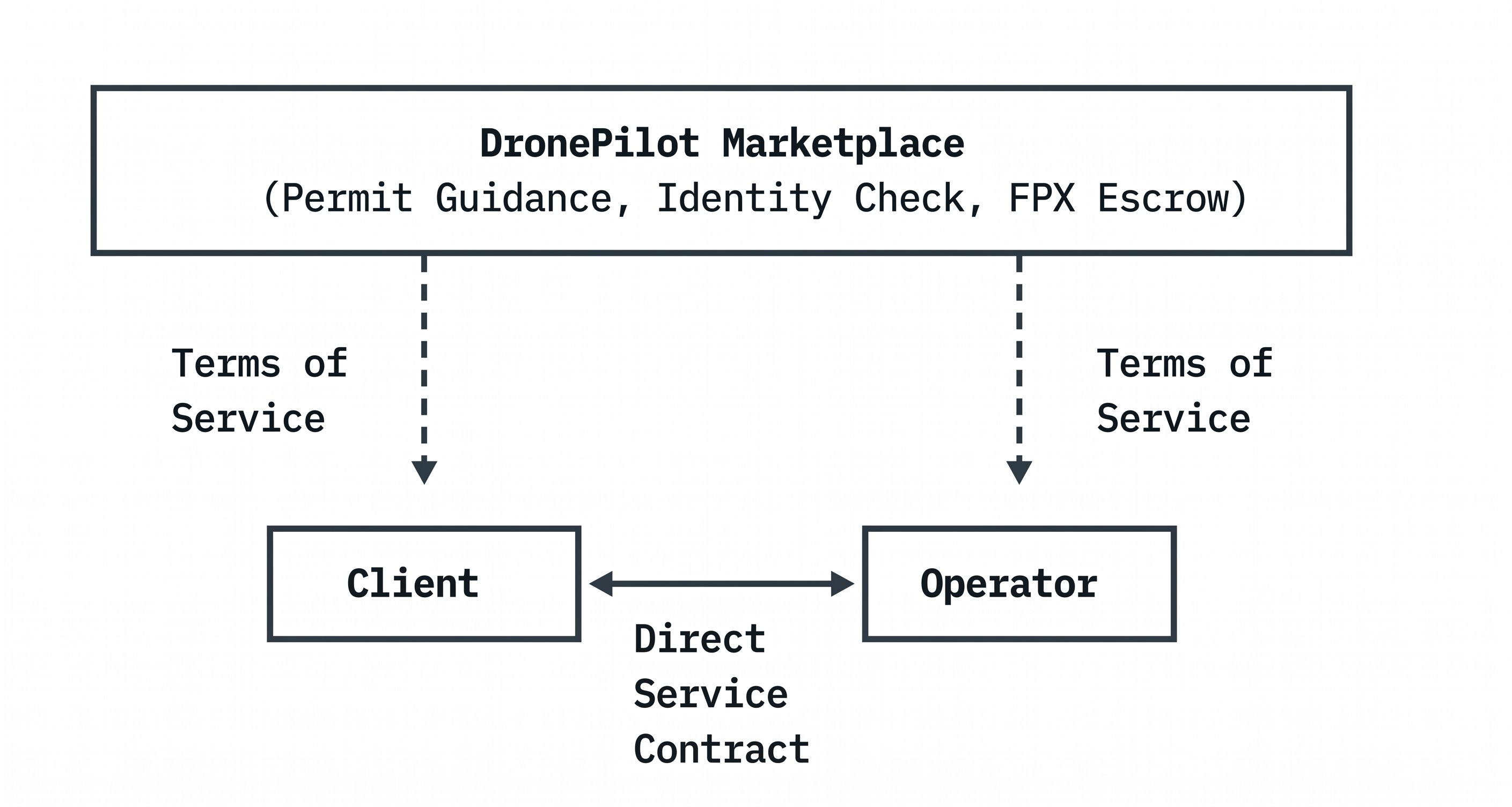Terms of Service Flow